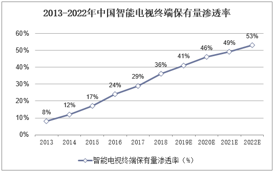 2013-2022年中国智能电视终端保有量渗透率