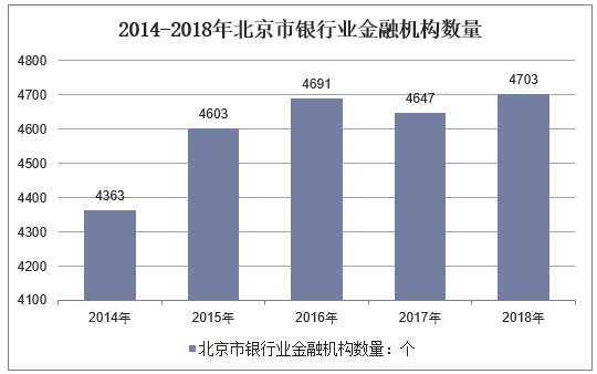 2014-2018年北京市银行业金融机构数量