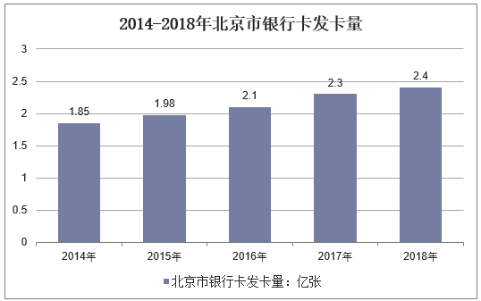2014-2018年北京市银行卡发卡量