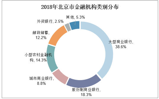 2018年北京市金融机构类别分布