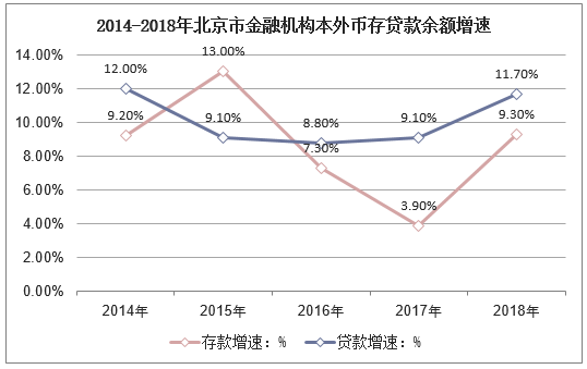 2014-2018年北京市金融机构本外币存贷款余额增速