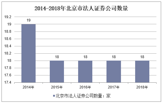 2014-2018年北京市法人证券公司数量