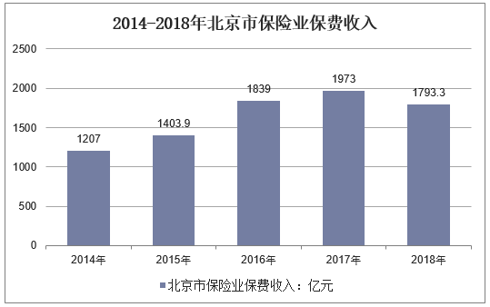 2014-2018年北京市保险业保费收入