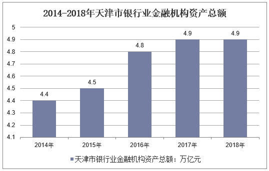 2014-2018年天津市银行业金融机构资产总额