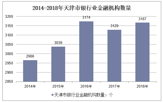 2014-2018年天津市银行业金融机构数量
