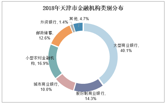 2018年天津市金融机构类别分布