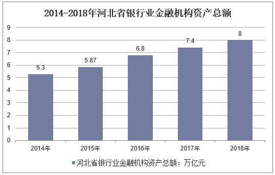 2014-2018年河北省银行业金融机构资产总额