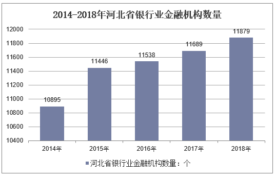 2014-2018年河北省银行业金融机构数量