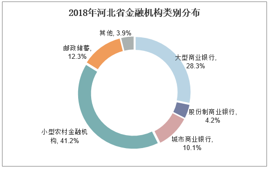 2018年河北省金融机构类别分布