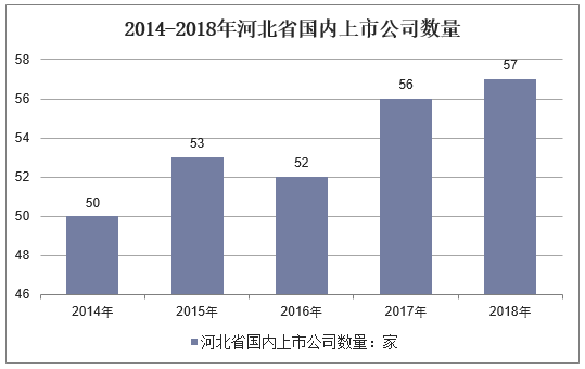 2014-2018年河北省国内上市公司数量
