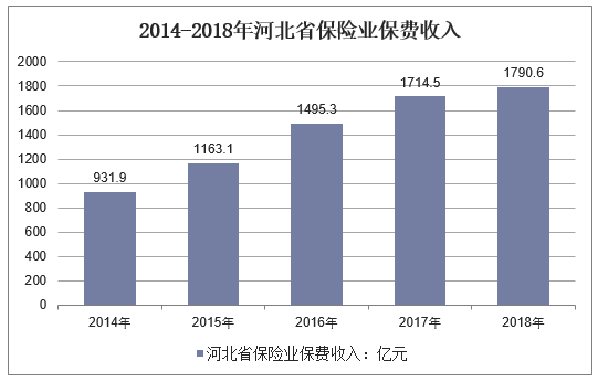 2014-2018年河北省保险业保费收入