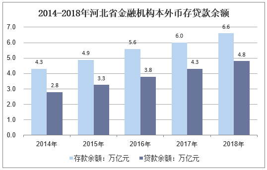2014-2018年河北省金融机构本外币存贷款余额