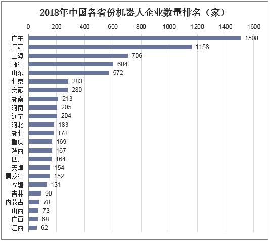 2018年中国各省份机器人企业数量排名（家）