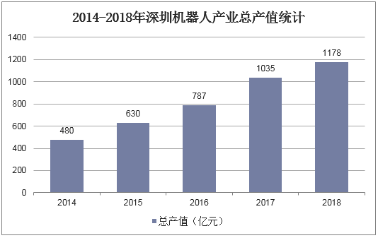 2014-2018年深圳机器人产业总产值统计