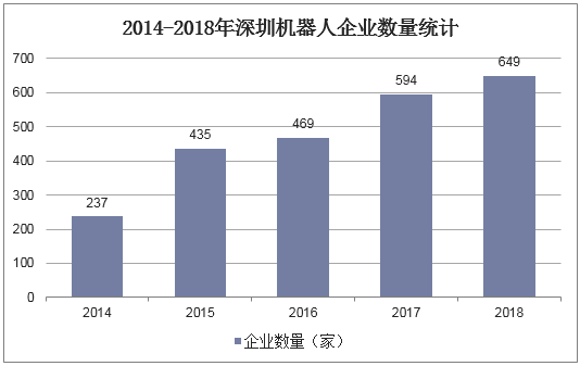 2014-2018年深圳机器人企业数量统计