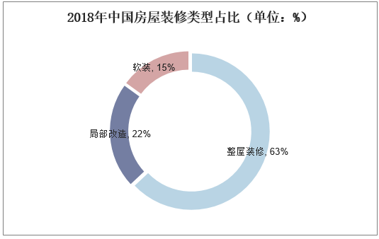 2018年中国房屋装修类型占比（单位：%）