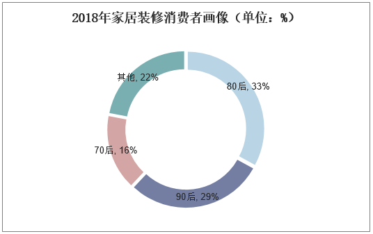 2018年家居装修消费者画像（单位：%）