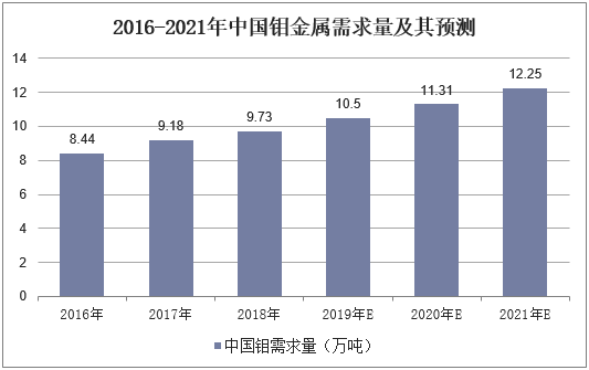 2016-2021年中国钼金属需求量及其预测