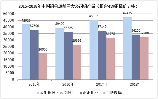 2015-2018年中国钼金属前三大公司钼产量（折合45%钼精矿：吨）