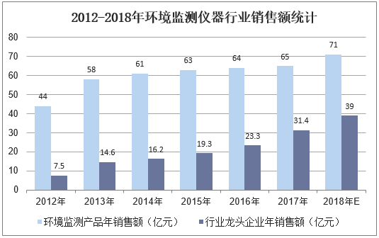 2012-2018年环境监测仪器行业销售额统计