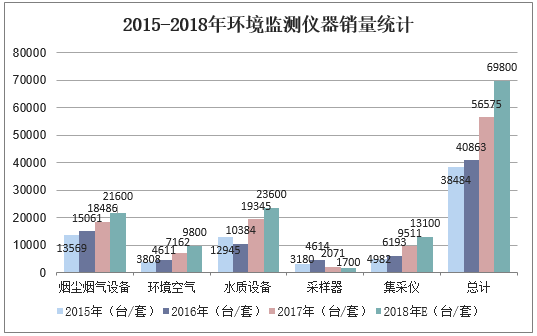 2015-2018年环境监测仪器销量统计