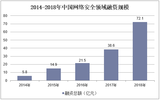 2014-2018年中国网络安全领域融资规模