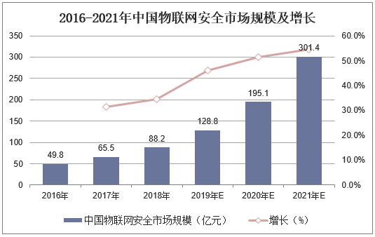 2016-2021年中国物联网安全市场规模及增长