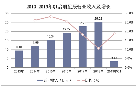 2013-2019年Q1启明星辰营业收入及增长