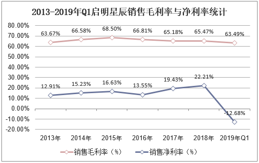 2013-2019年Q1启明星辰销售毛利率与净利率统计