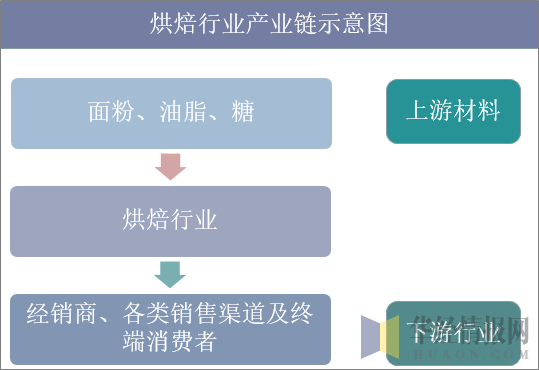 烘焙行业产业链示意图