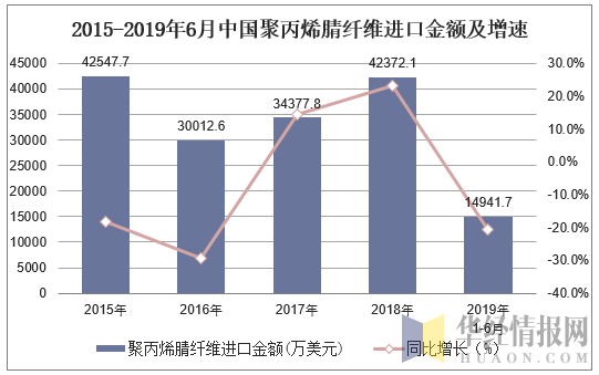 2015-2019年6月中国聚丙烯腈纤维进口金额及增速