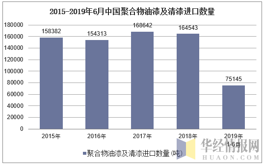 2015-2019年6月中国聚合物油漆及清漆进口数量及增速