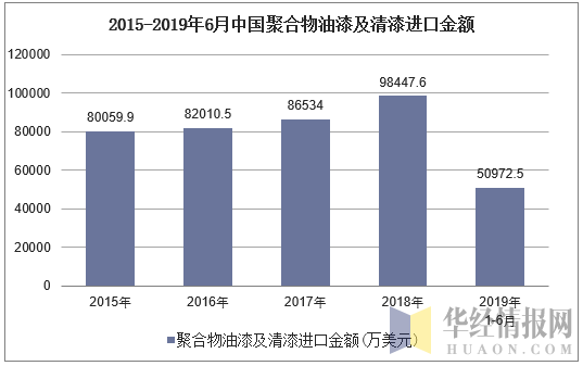 2015-2019年6月中国聚合物油漆及清漆进口金额及增速