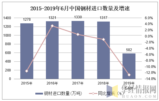 2015-2019年6月中国钢材进口数量及增速