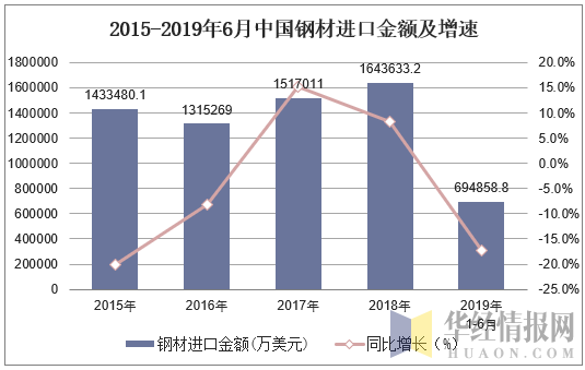 2015-2019年6月中国钢材进口金额及增速