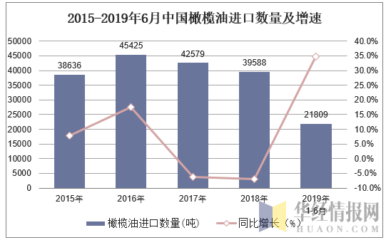 2015-2019年6月中国橄榄油进口数量及增速