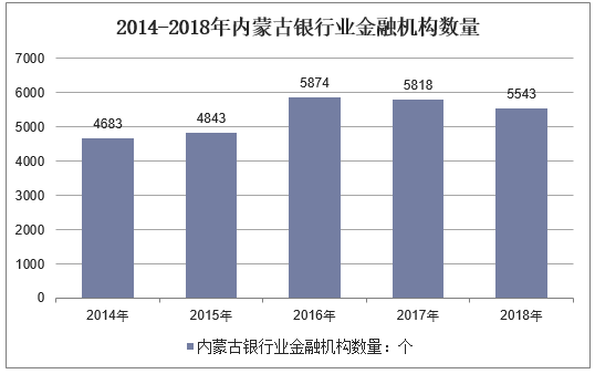 2014-2018年内蒙古银行业金融机构数量