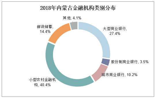 2018年内蒙古金融机构类别分布
