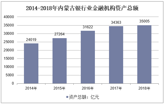 2014-2018年内蒙古银行业金融机构资产总额