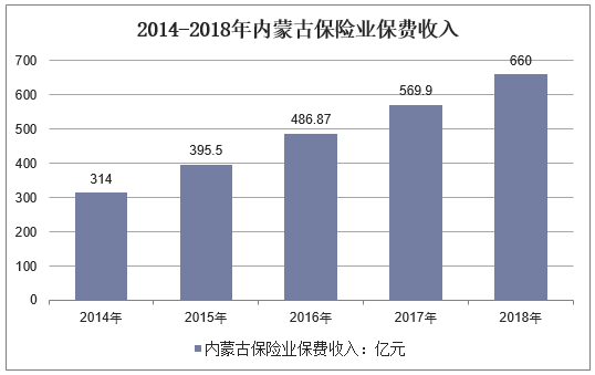 2014-2018年内蒙古保险业保费收入