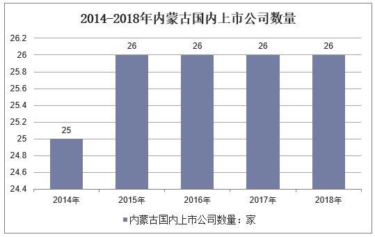 2014-2018年内蒙古国内上市公司数量