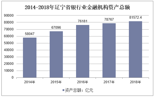 2014-2018年辽宁省银行业金融机构资产总额