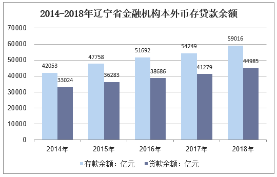 2014-2018年辽宁省金融机构本外币存贷款余额