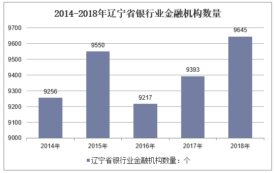 2014-2018年辽宁省银行业金融机构数量