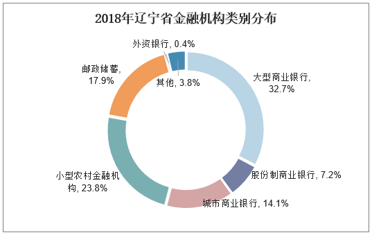 2018年辽宁省金融机构类别分布
