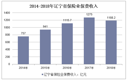 2014-2018年辽宁省保险业保费收入