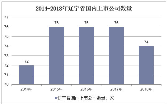 2014-2018年辽宁省国内上市公司数量