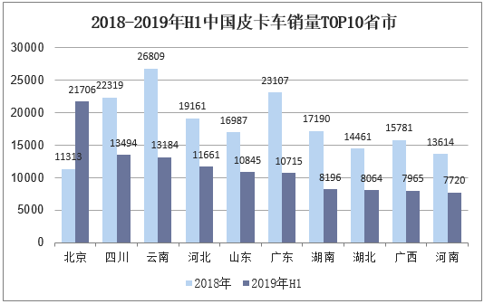 2018-2019年H1中国皮卡车销量TOP10省市