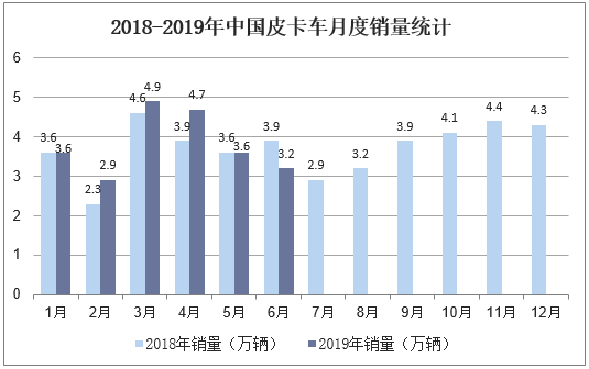 2018-2019年中国皮卡车月度销量统计
