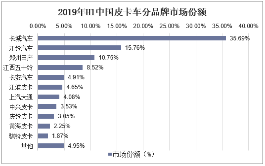 2019年H1中国皮卡车分品牌市场份额